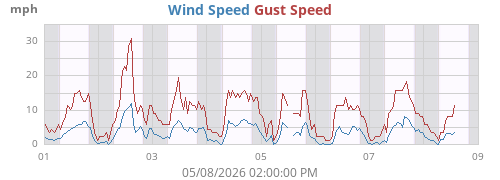 weekwind
