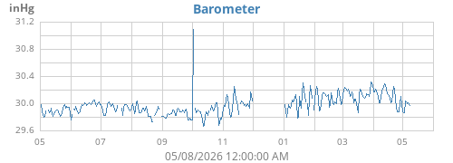 yearbarometer