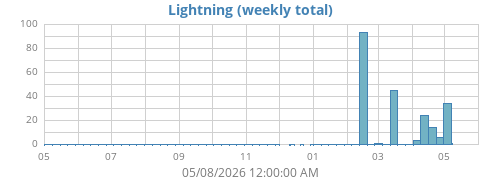 yearlightning