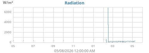 yearradiation