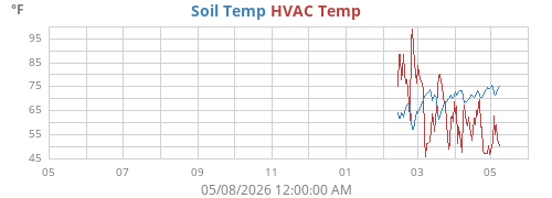yeartempsoil