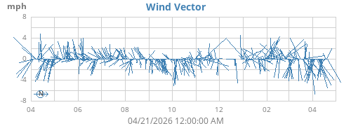 Wind Vector
