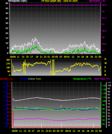 24 Hour Graph for Day 02