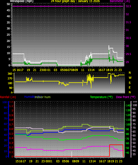 24 Hour Graph for Day 15