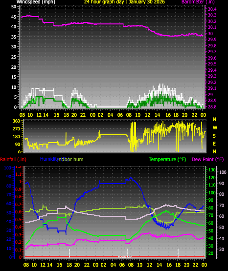 24 Hour Graph for Day 30