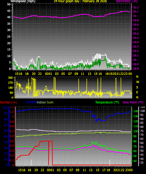 24 Hour Graph for Day 28