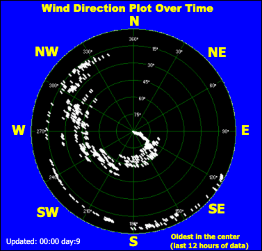 Wind direction plot