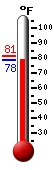Currently: 78.4, Max: 81.1, Min: 78.4