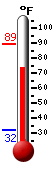 Currently: 86.5, Max: 89.2, Min: 32.0